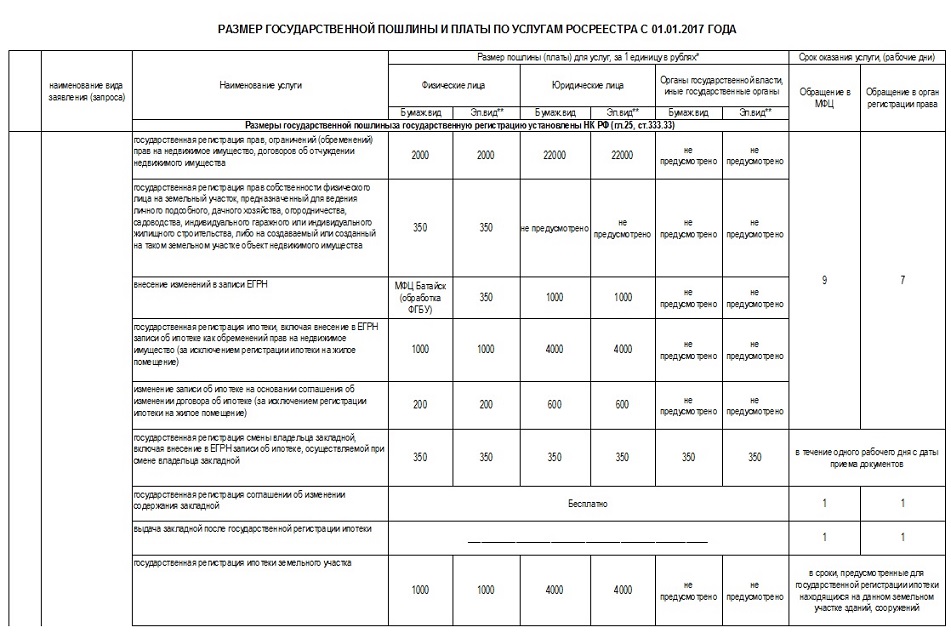 Регистрация собственности в росреестре госпошлина. Госпошлина таблица. Размер госпошлины. Таблица виды госпошлин. Виды государственной пошлины таблица.