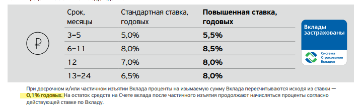 Тинькофф годовой процент