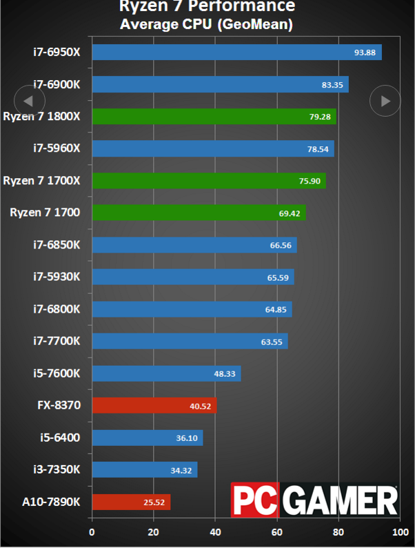 Сравнение процессоров райзен. Таблица сравнения процессоров Ryzen. Таблица производительности процессоров AMD Ryzen. Процессоры Ryzen таблица сравнения производительности. Процессоры Ryzen 7 сравнение.