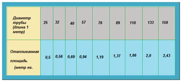 Диаметр 1 метр. Теплоотдача 1м стальной трубы. Расчет теплоотдачи трубы. Теплоотдача 1 метра трубы отопления. Теплоотдача метра стальной трубы.