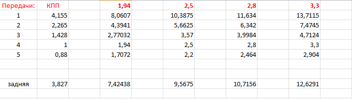 передаточные числа 5 передачи кпп газель. передаточные числа кпп трактора мтз 622. акпп уаз патриот передаточные числа. передаточные соотношения кпп ваз 2109. передаточное число коробки передач уаз.